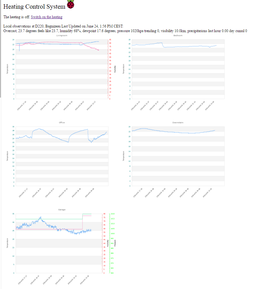 Temperature and pressure graphs