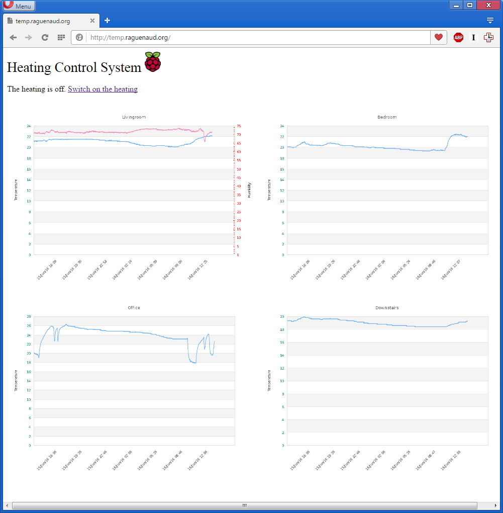 Multi-room temperature graph